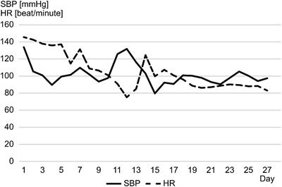 Case report: Autonomic and endocrine response in the process of brain death in a child with hypoxic-ischemic brain injury